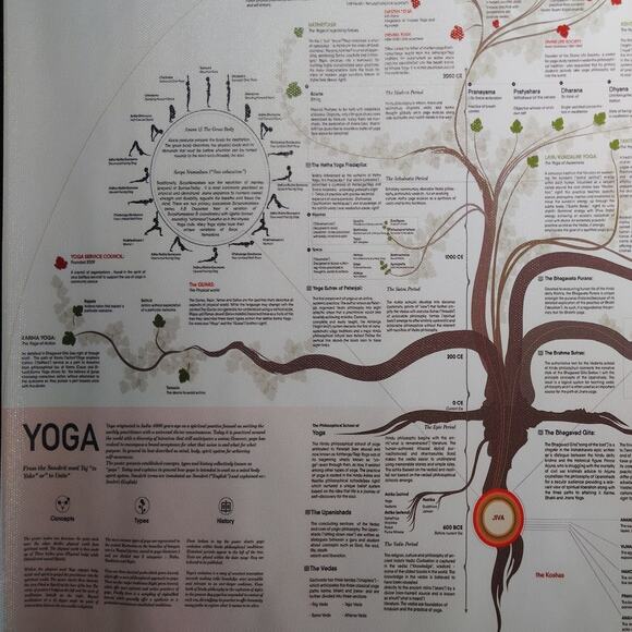 Yoga Tree of Knowledge – Spiritual & Educational Canvas Print (Unframed, 18x12") - Picture 2 of 4